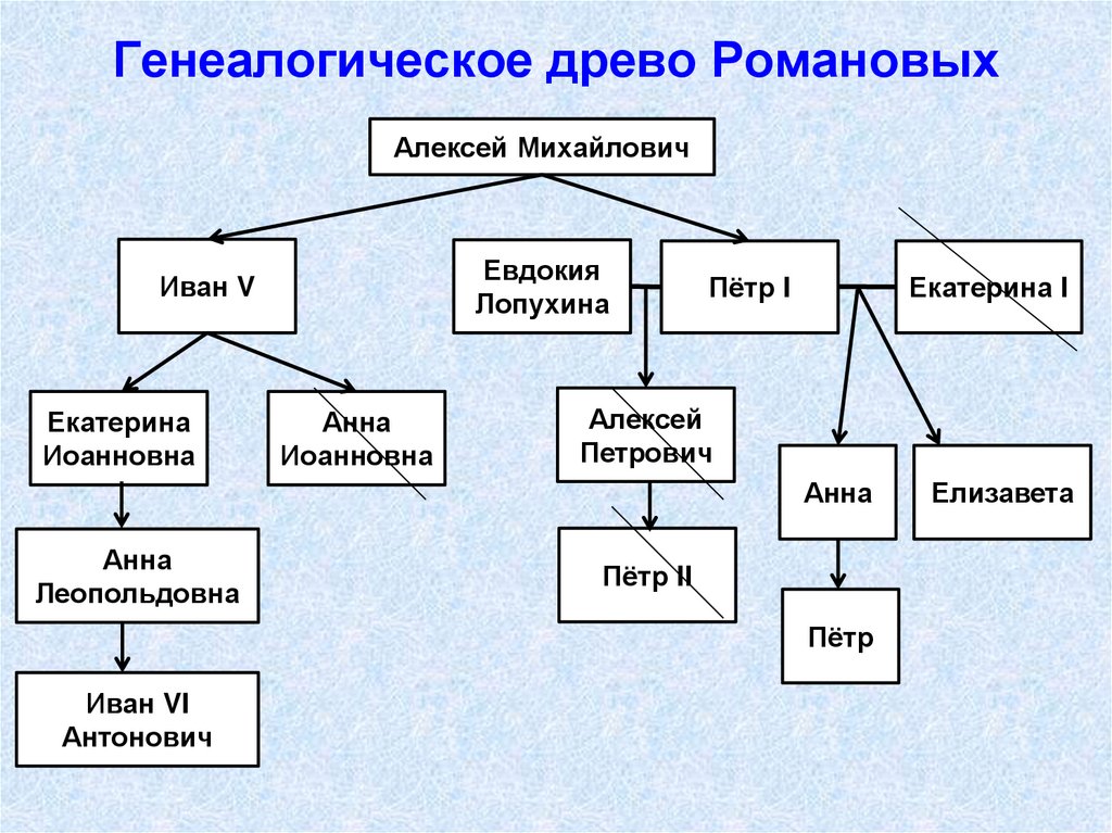 Генеалогическое древо Романовых