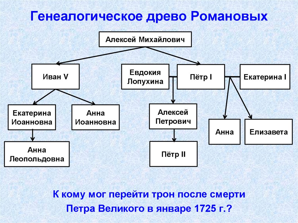 Генеалогическое древо Романовых