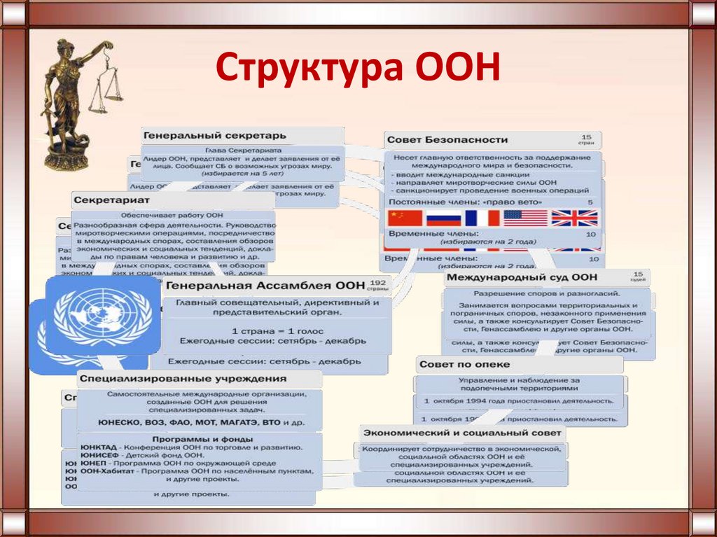 Структура ООН