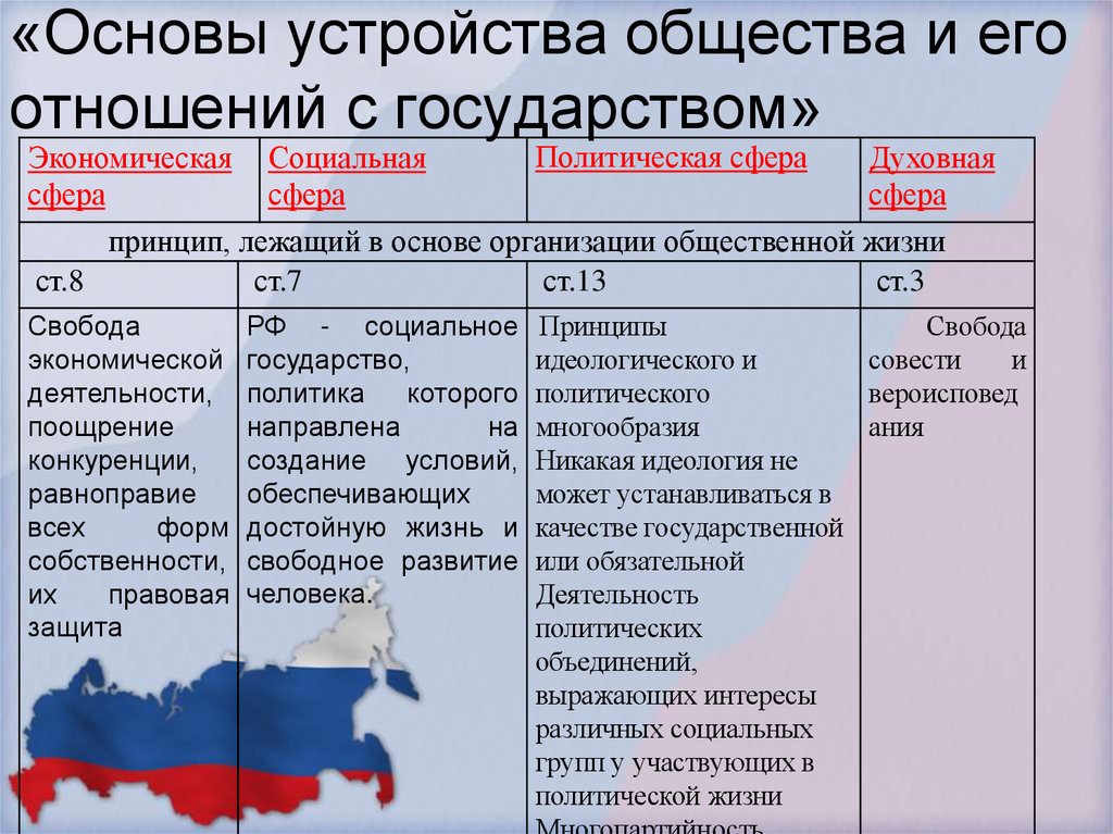 «Основы устройства общества и его отношений с государством»