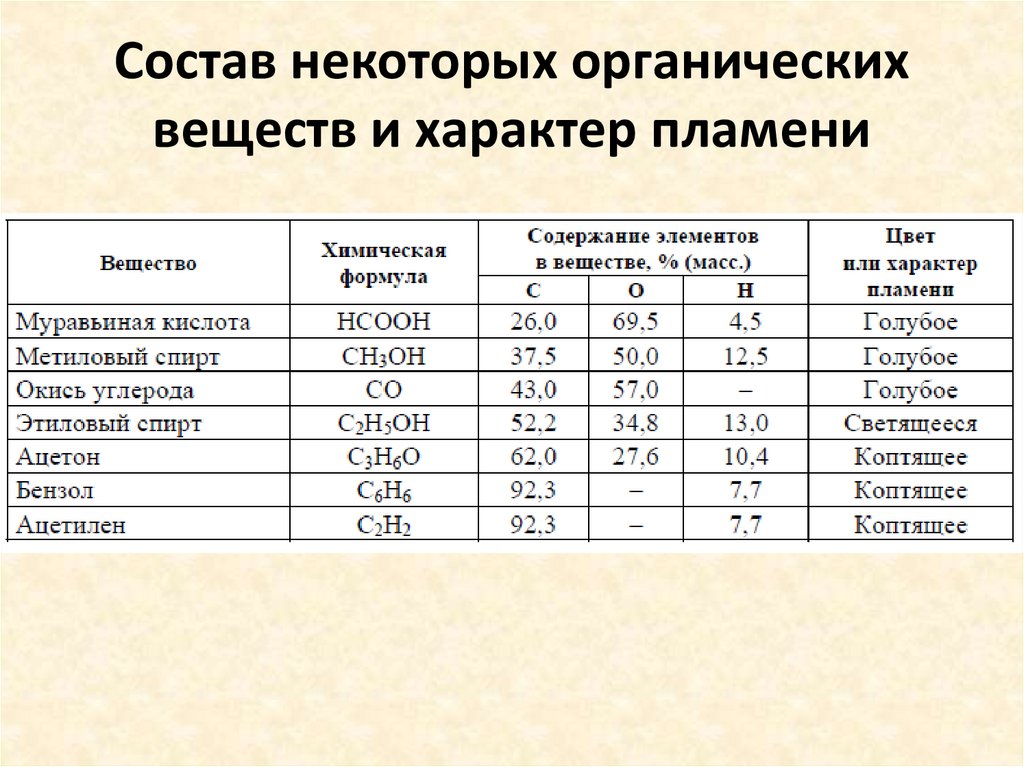 Состав некоторых органических веществ и характер пламени
