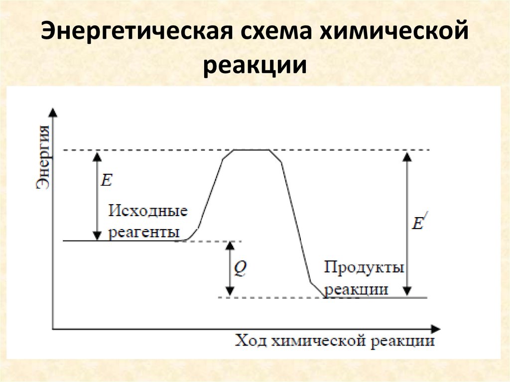 Энергетическая схема химической реакции