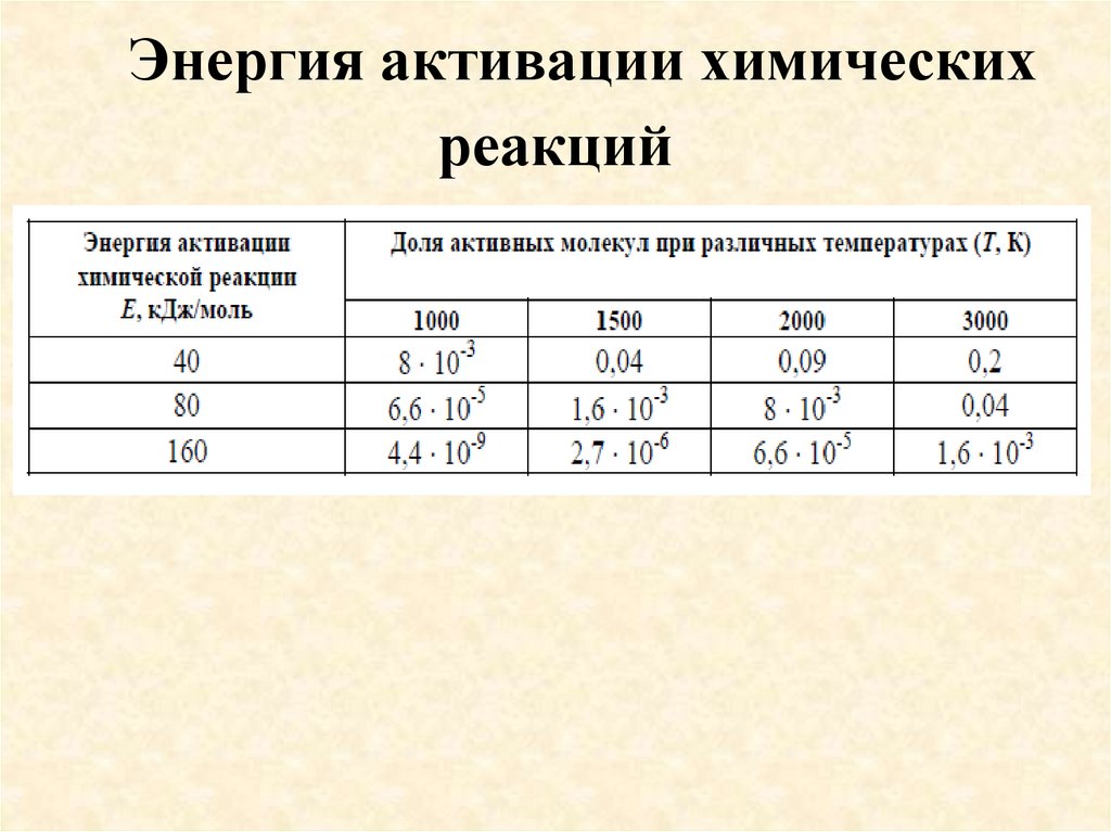 Энергия активации химических реакций