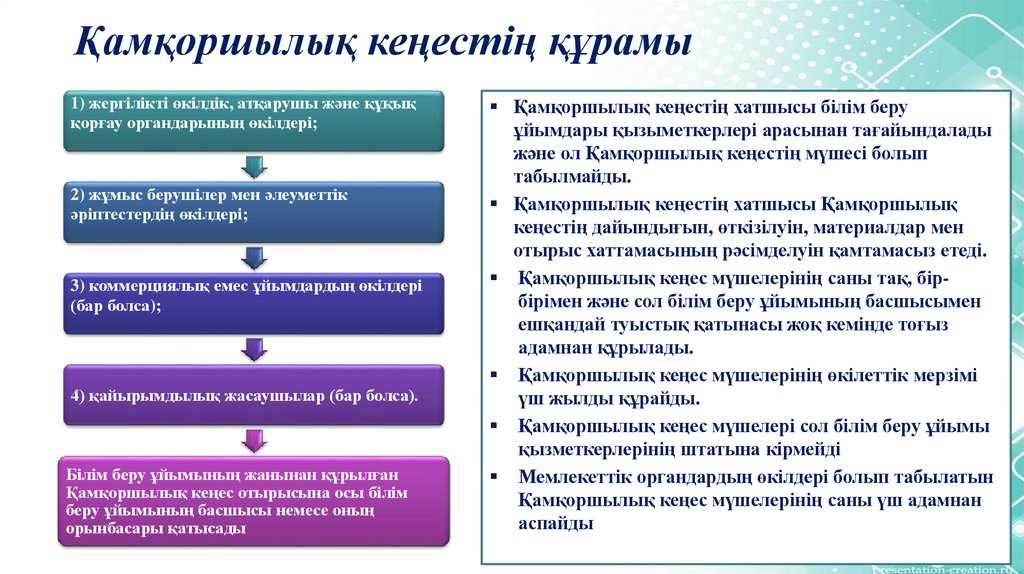 Қамқоршылық кеңестің құрамы