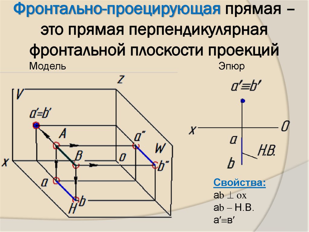 Фронтально-проецирующая прямая – это прямая перпендикулярная фронтальной плоскости проекций