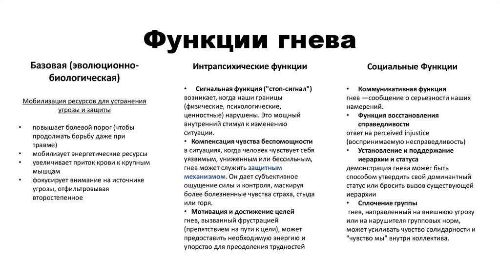 Функции гнева