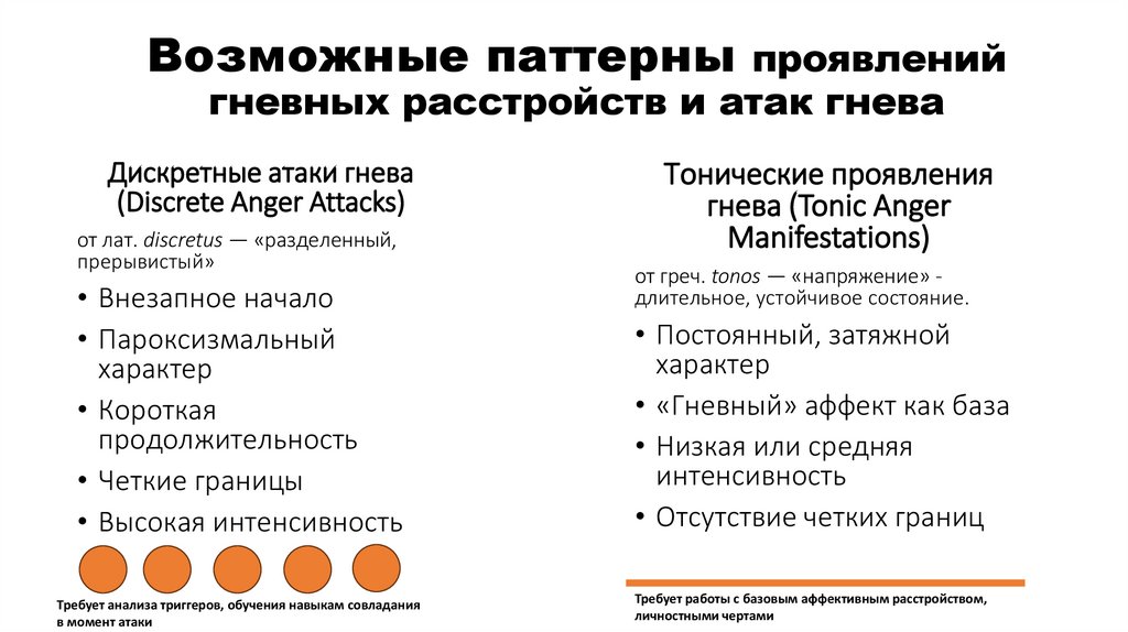 Возможные паттерны проявлений гневных расстройств и атак гнева