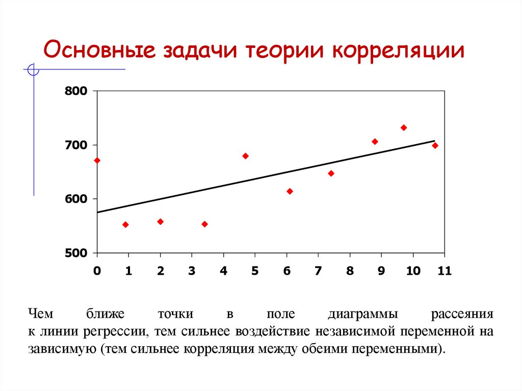 Чем ближе точки в поле диаграммы рассеяния к линии регрессии, тем сильнее воздействие независимой переменной на зависимую (тем