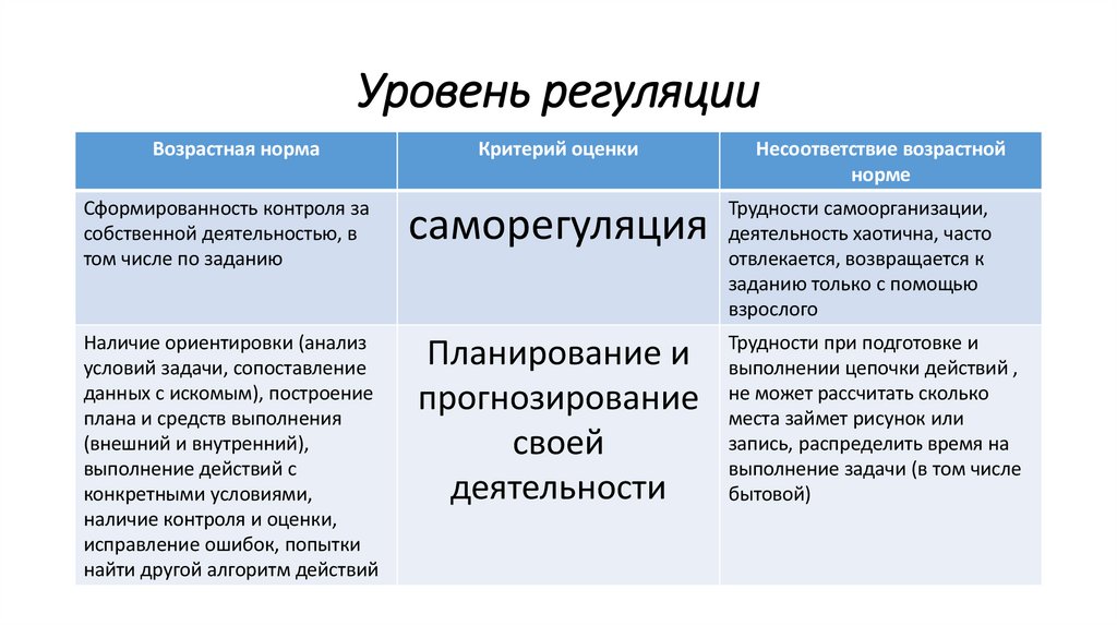 Уровень регуляции