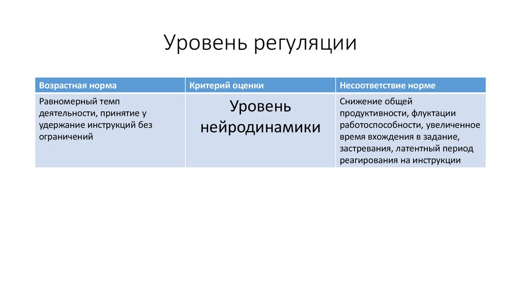 Уровень регуляции