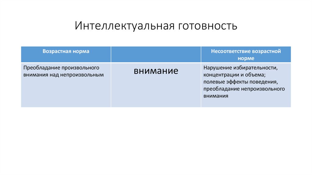 Интеллектуальная готовность