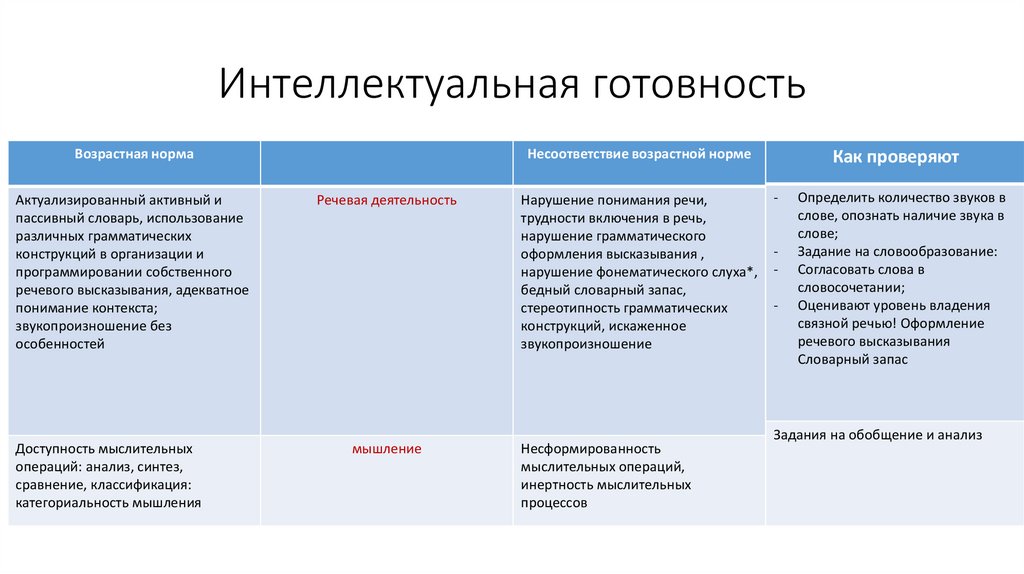 Интеллектуальная готовность