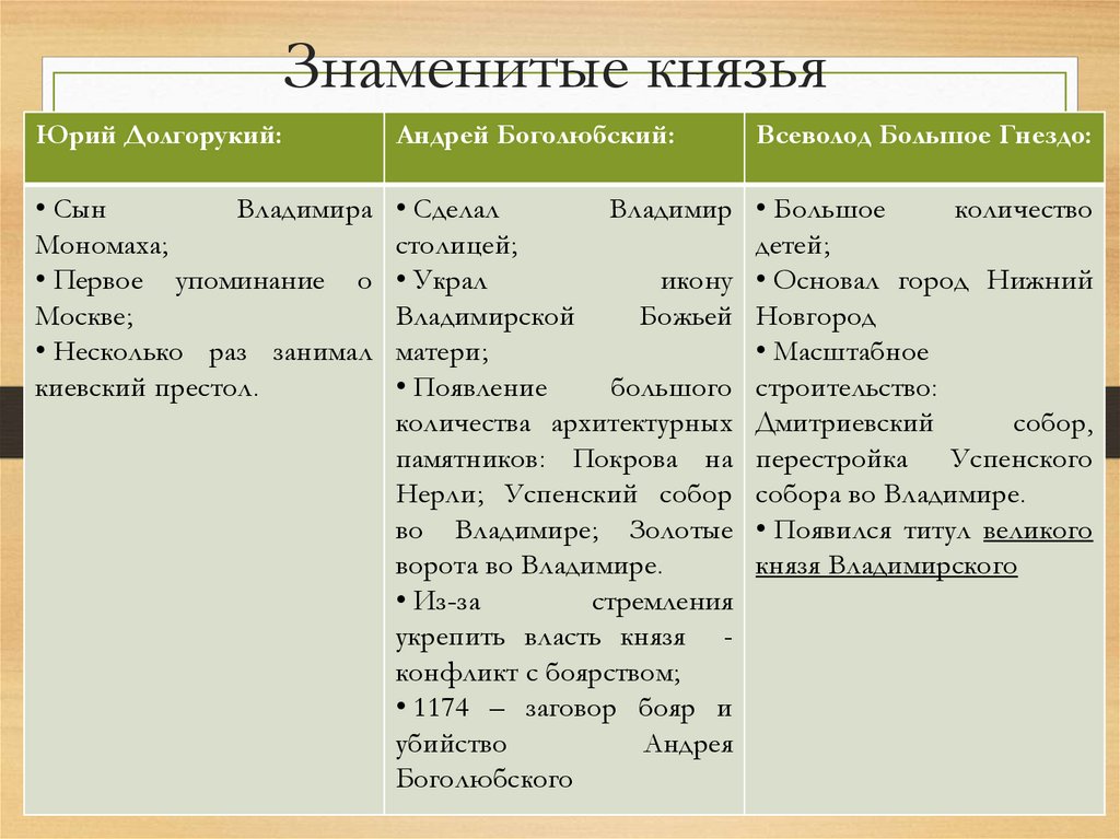 Знаменитые князья