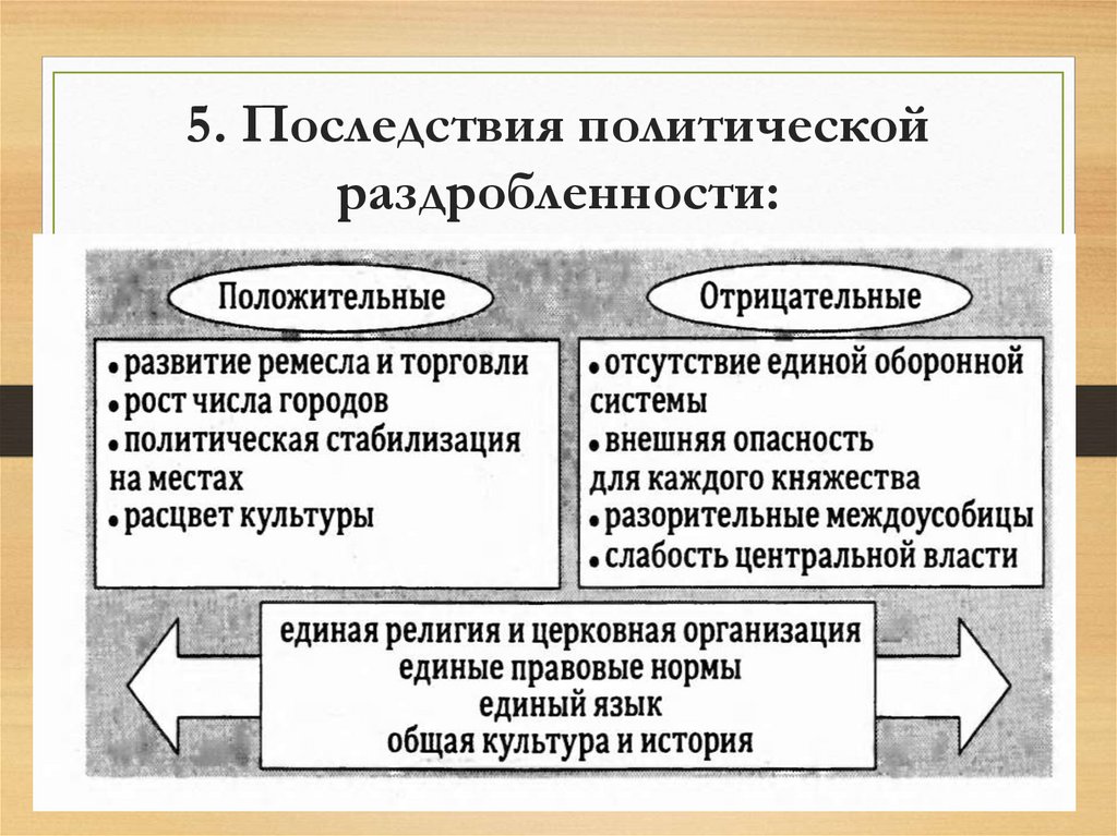 5. Последствия политической раздробленности: