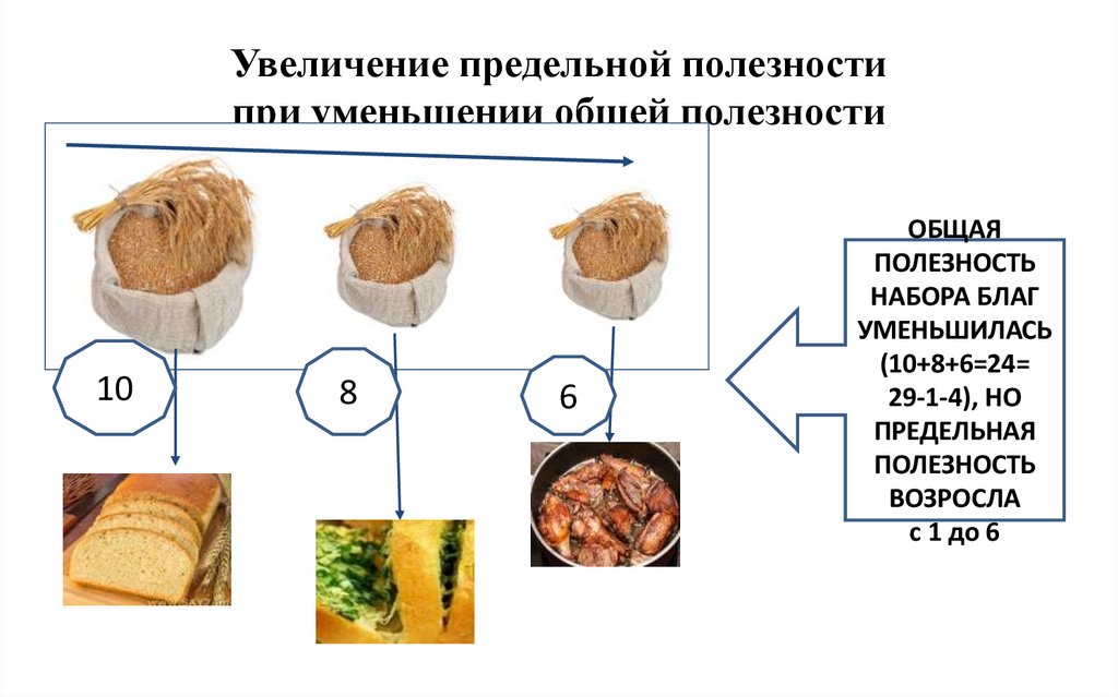 Увеличение предельной полезности при уменьшении общей полезности
