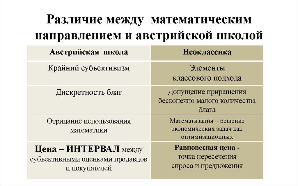 Различие между математическим направлением и австрийской школой
