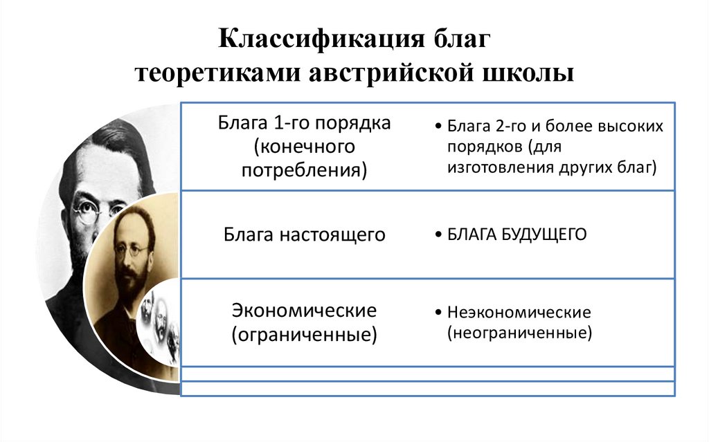 Классификация благ теоретиками австрийской школы