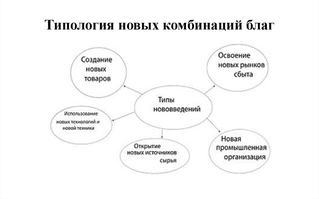 Типология новых комбинаций благ