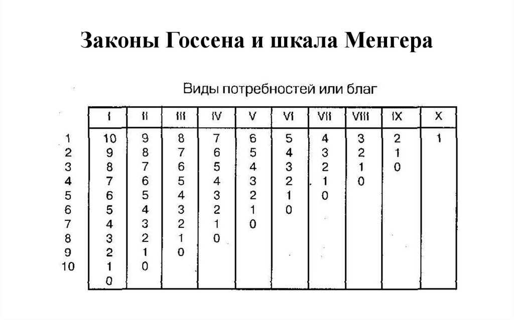 Законы Госсена и шкала Менгера