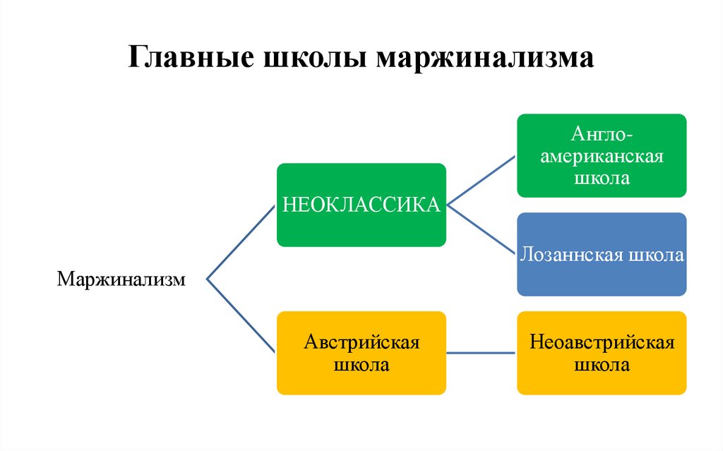 Главные школы маржинализма