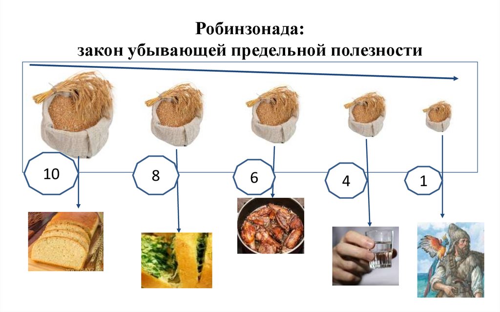 Робинзонада: закон убывающей предельной полезности 5 мешков зерна