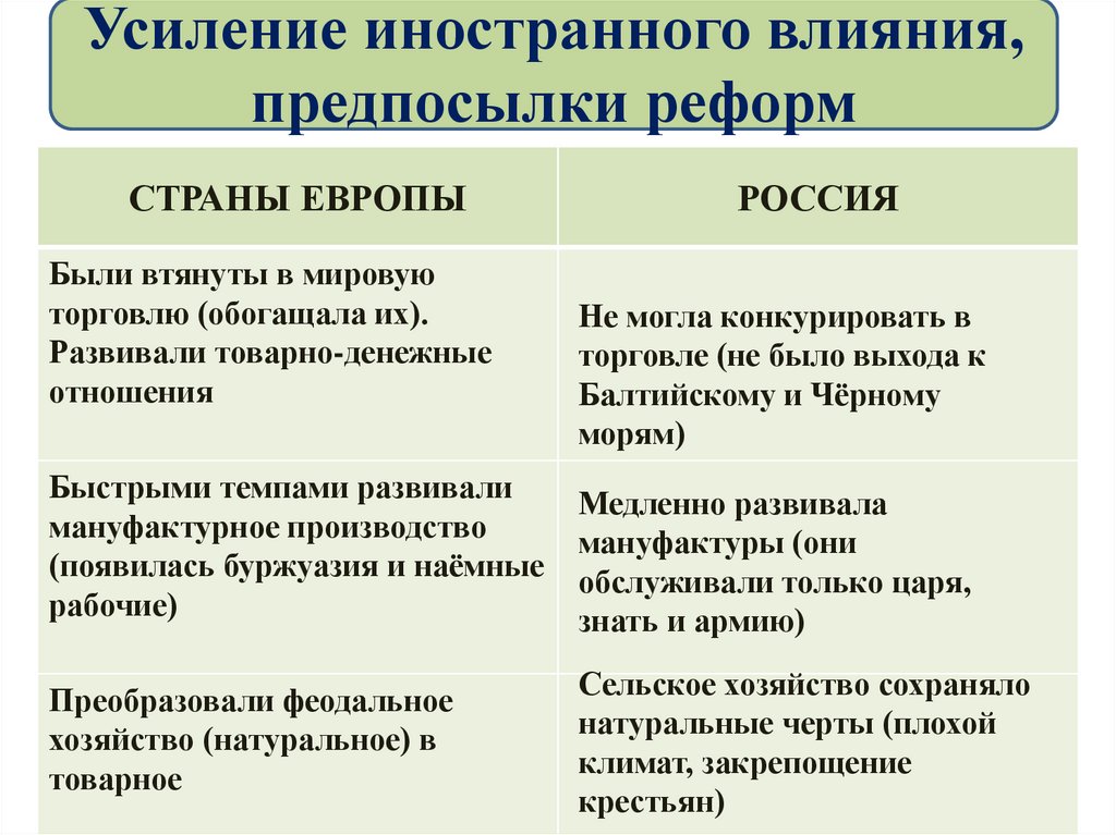 Усиление иностранного влияния, предпосылки реформ