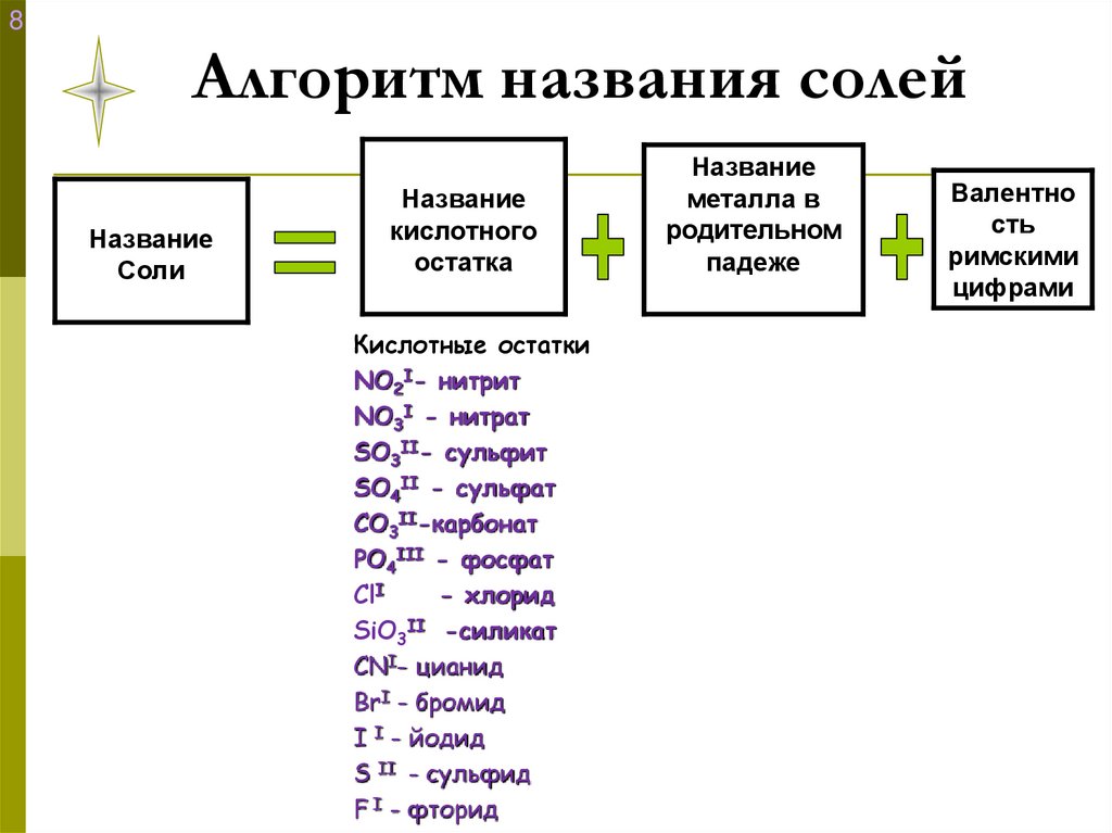 Алгоритм названия солей