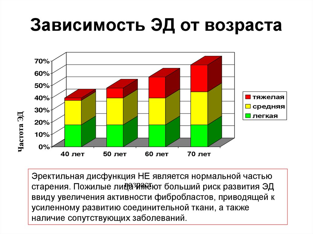 Зависимость ЭД от возраста