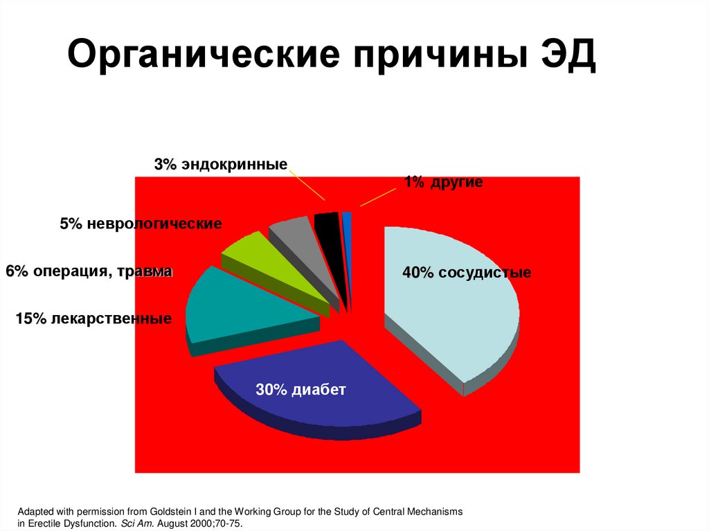 Органические причины ЭД