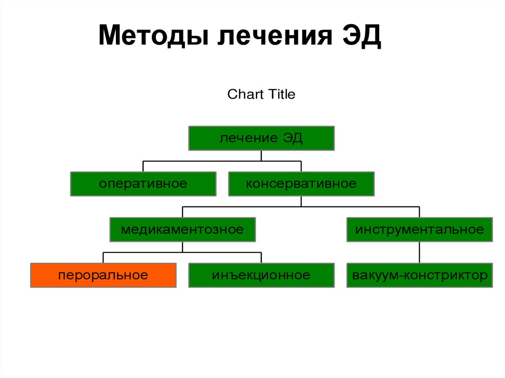 Методы лечения ЭД