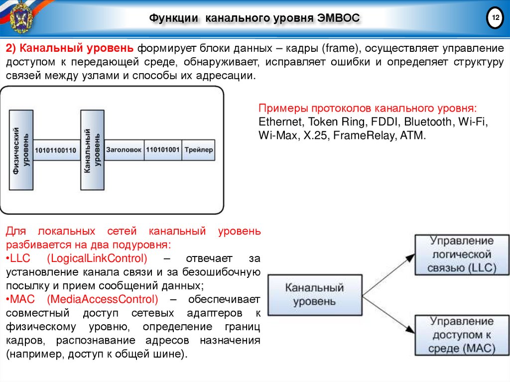 Функции канального уровня ЭМВОС