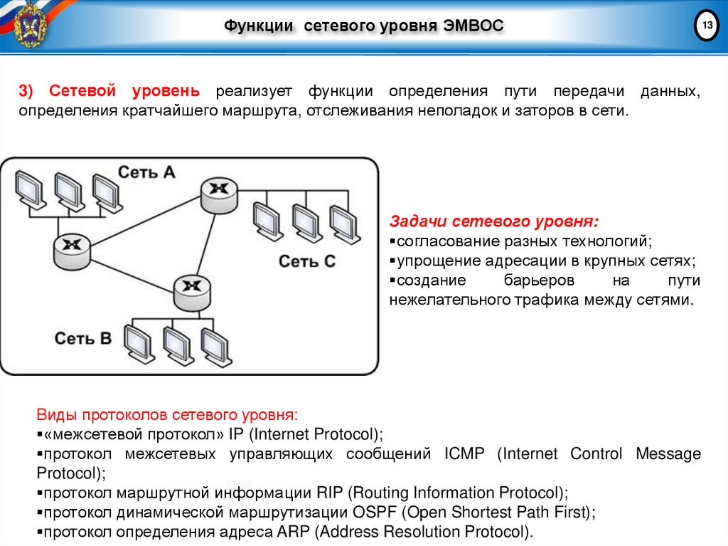 Функции сетевого уровня ЭМВОС
