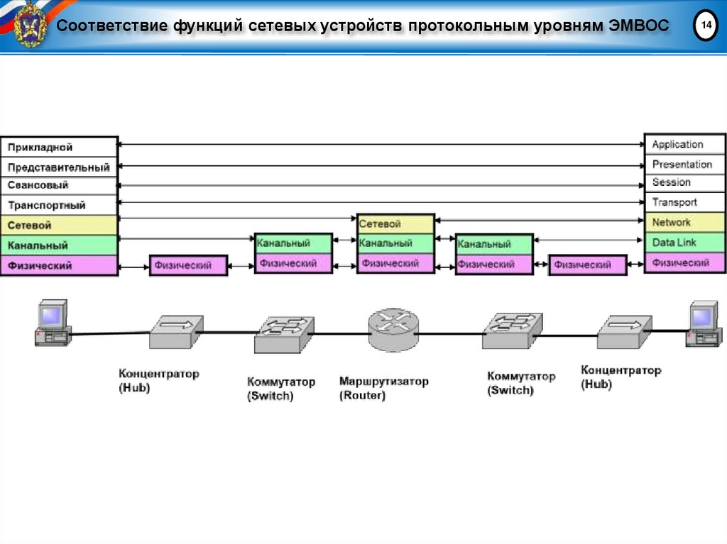 Соответствие функций сетевых устройств протокольным уровням ЭМВОС