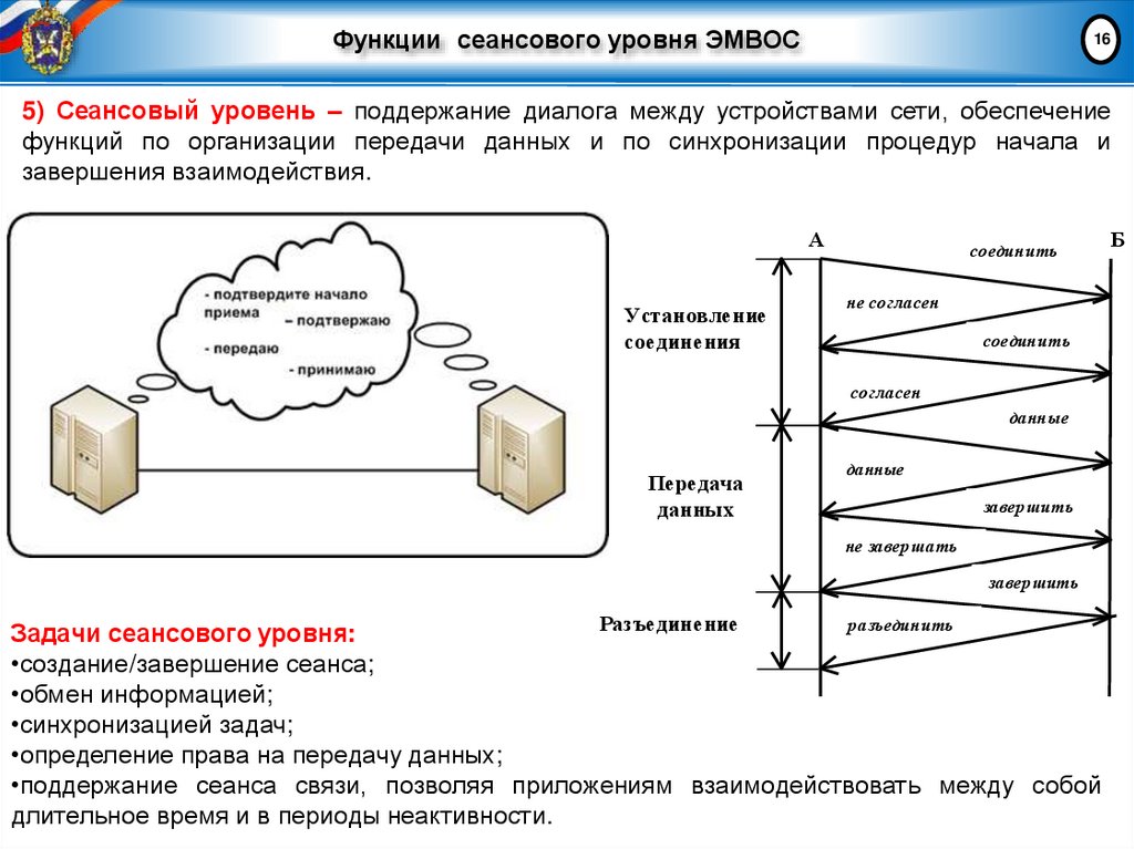 Функции сеансового уровня ЭМВОС