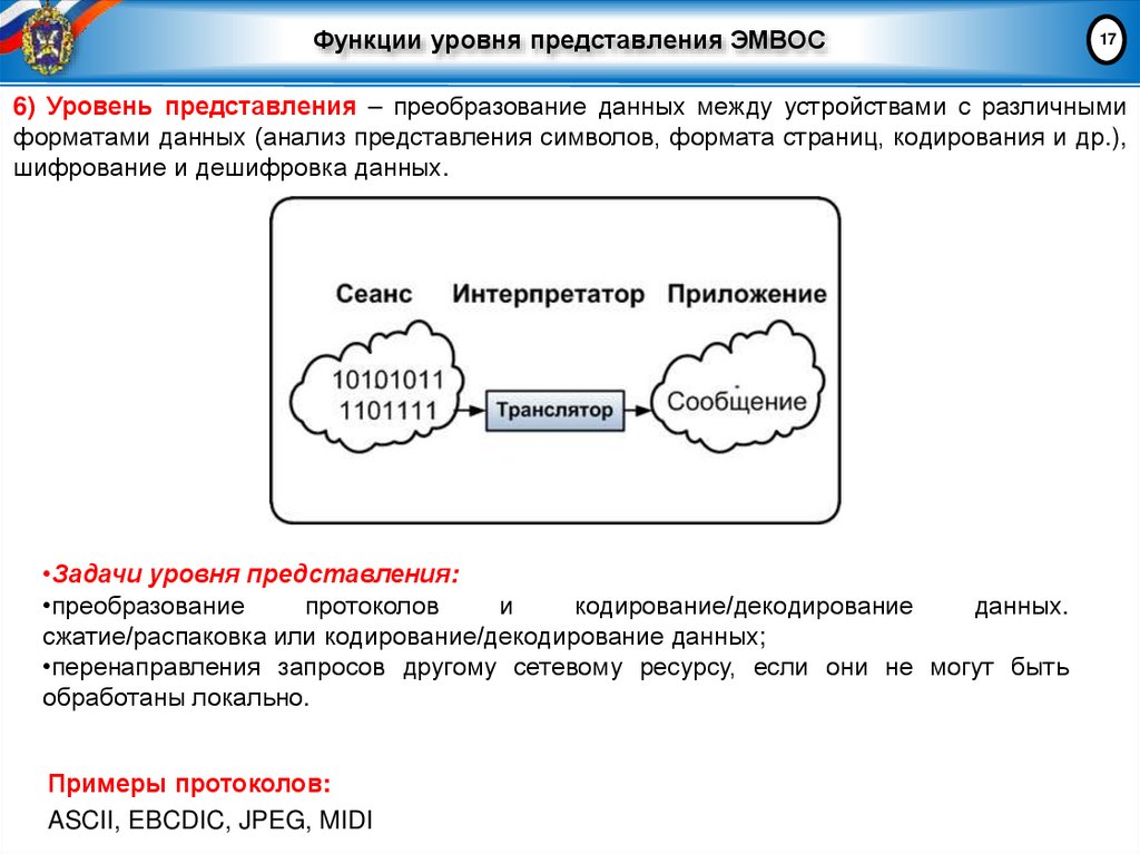 Функции уровня представления ЭМВОС