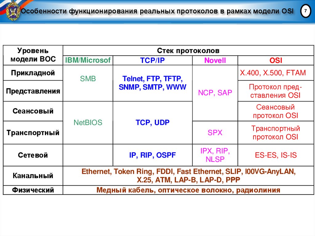 Особенности функционирования реальных протоколов в рамках модели OSI