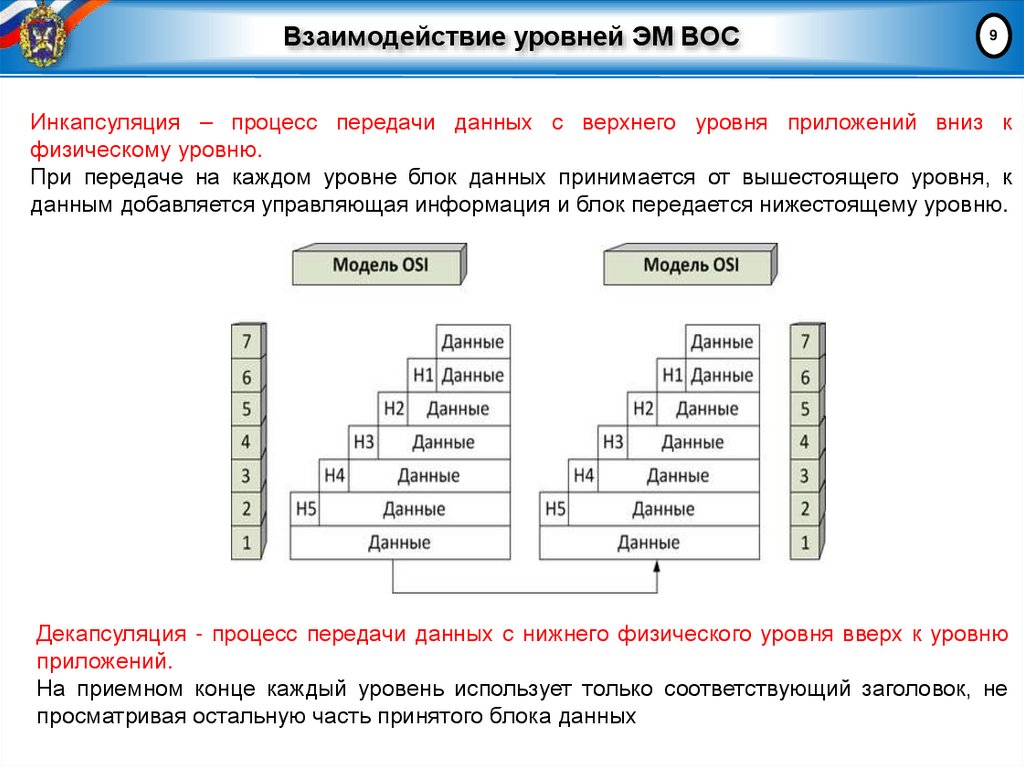 Взаимодействие уровней ЭМ ВОС