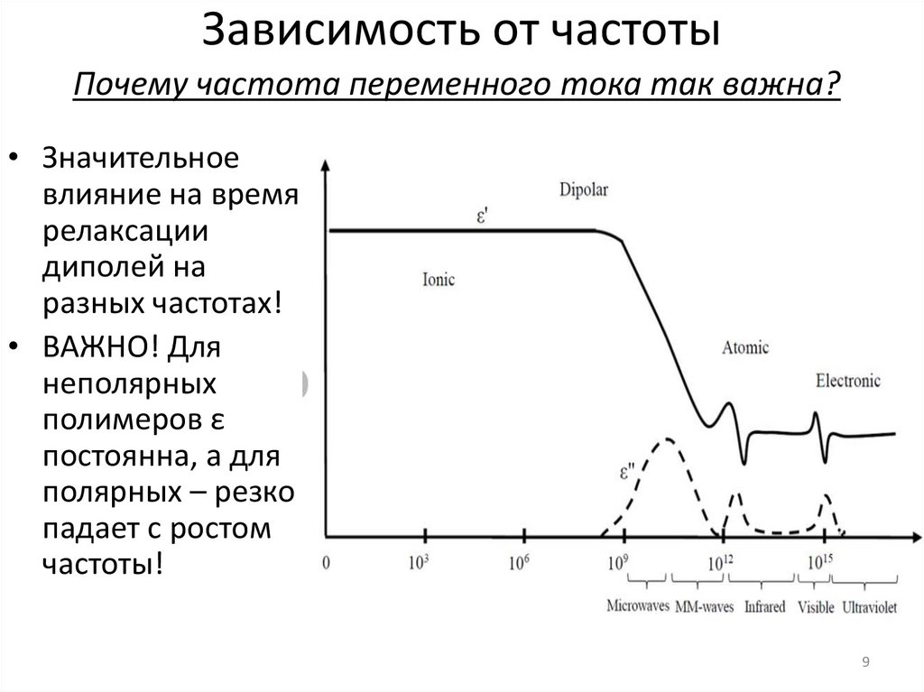 Зависимость от частоты