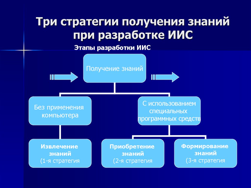 Три стратегии получения знаний при разработке ИИС