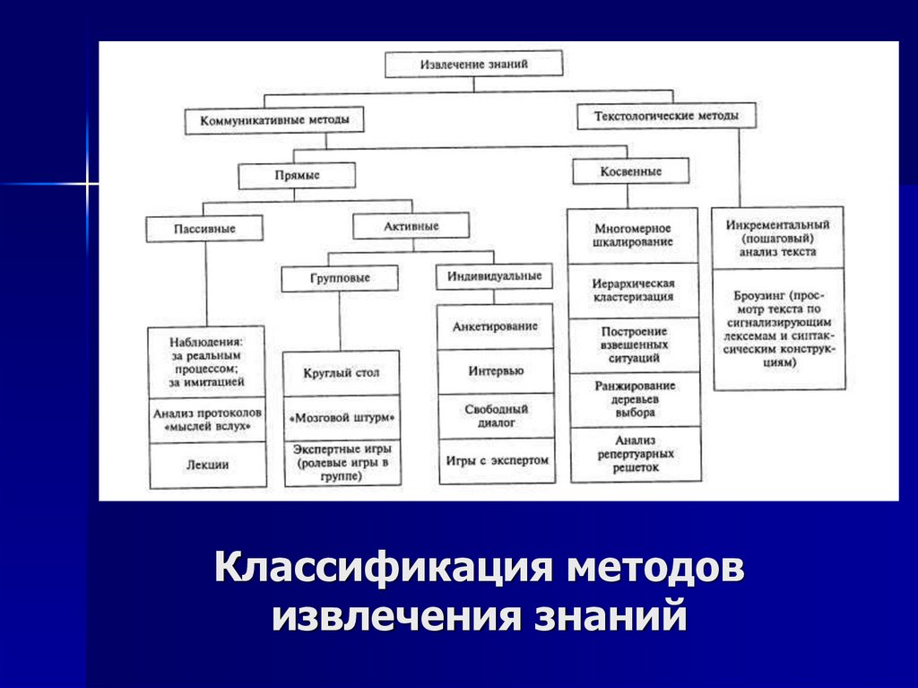 Классификация методов извлечения знаний