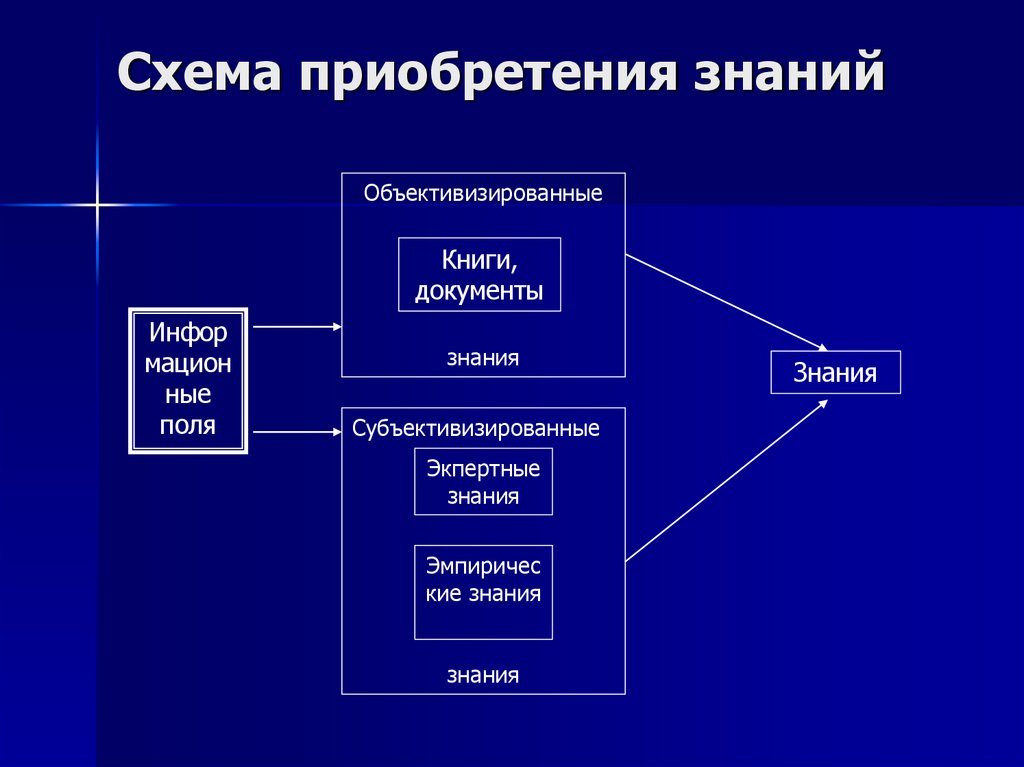 Схема приобретения знаний