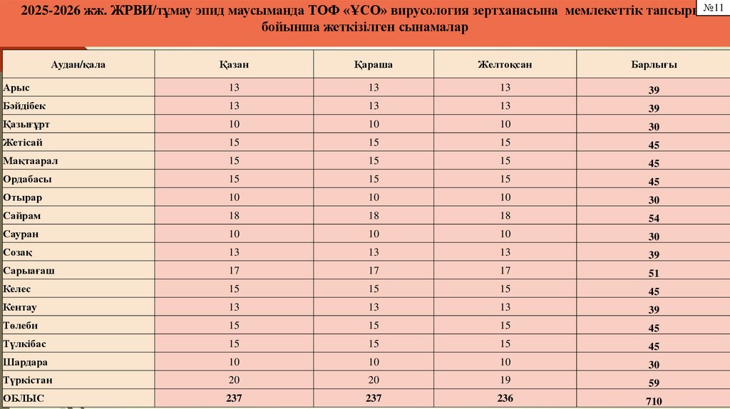 2025-2026 жж. ЖРВИ/тұмау эпид маусыманда ТОФ «ҰСО» вирусология зертханасына мемлекеттік тапсырыс бойынша жеткізілген сынамалар