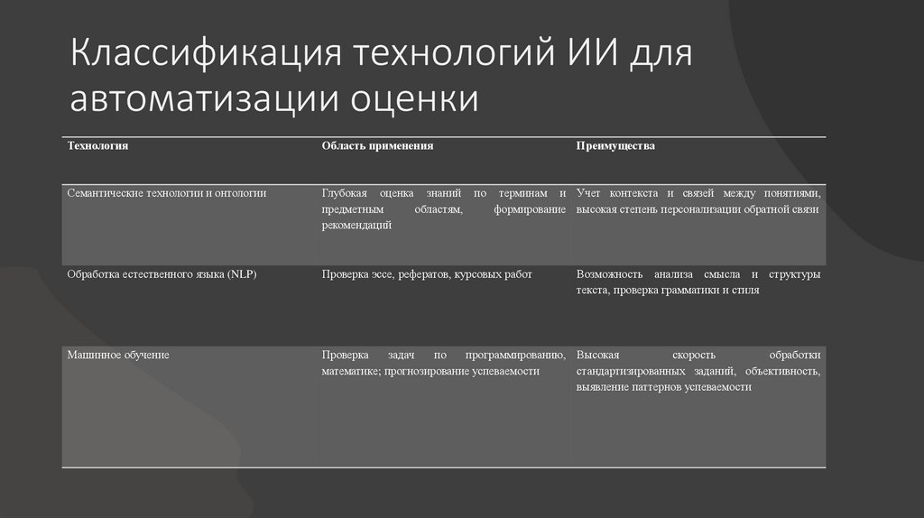 Классификация технологий ИИ для автоматизации оценки