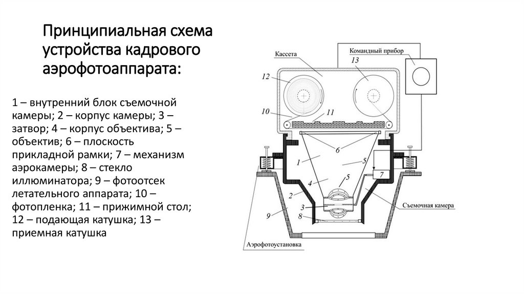 Принципиальная схема устройства кадрового аэрофотоаппарата: