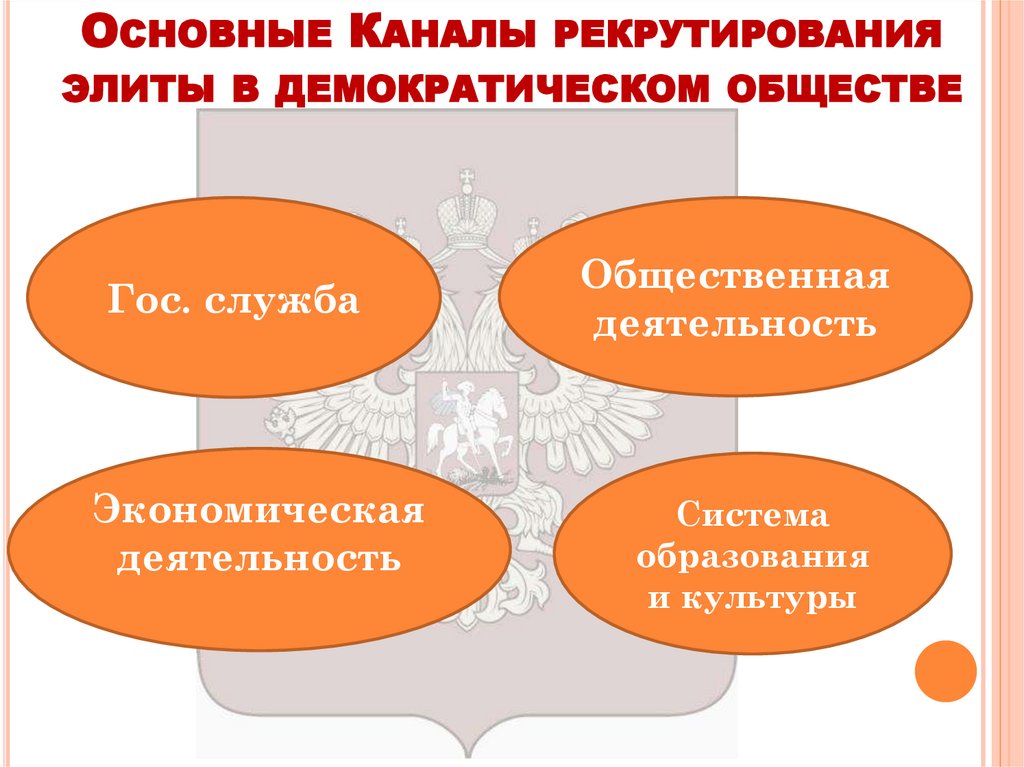 Основные Каналы рекрутирования элиты в демократическом обществе