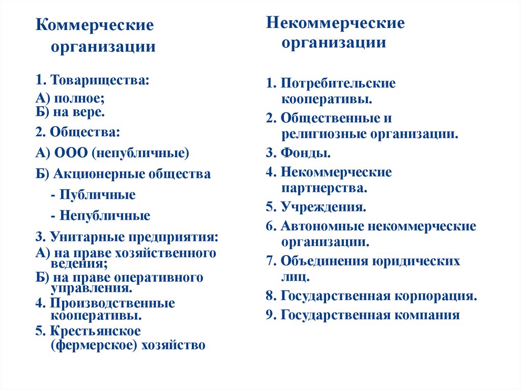 Организационно-правовые формы предприятий