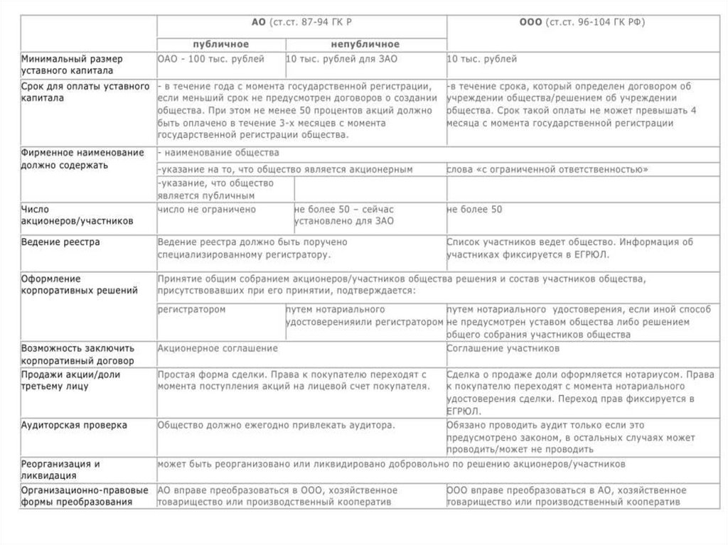 Непубличное и публичное АО