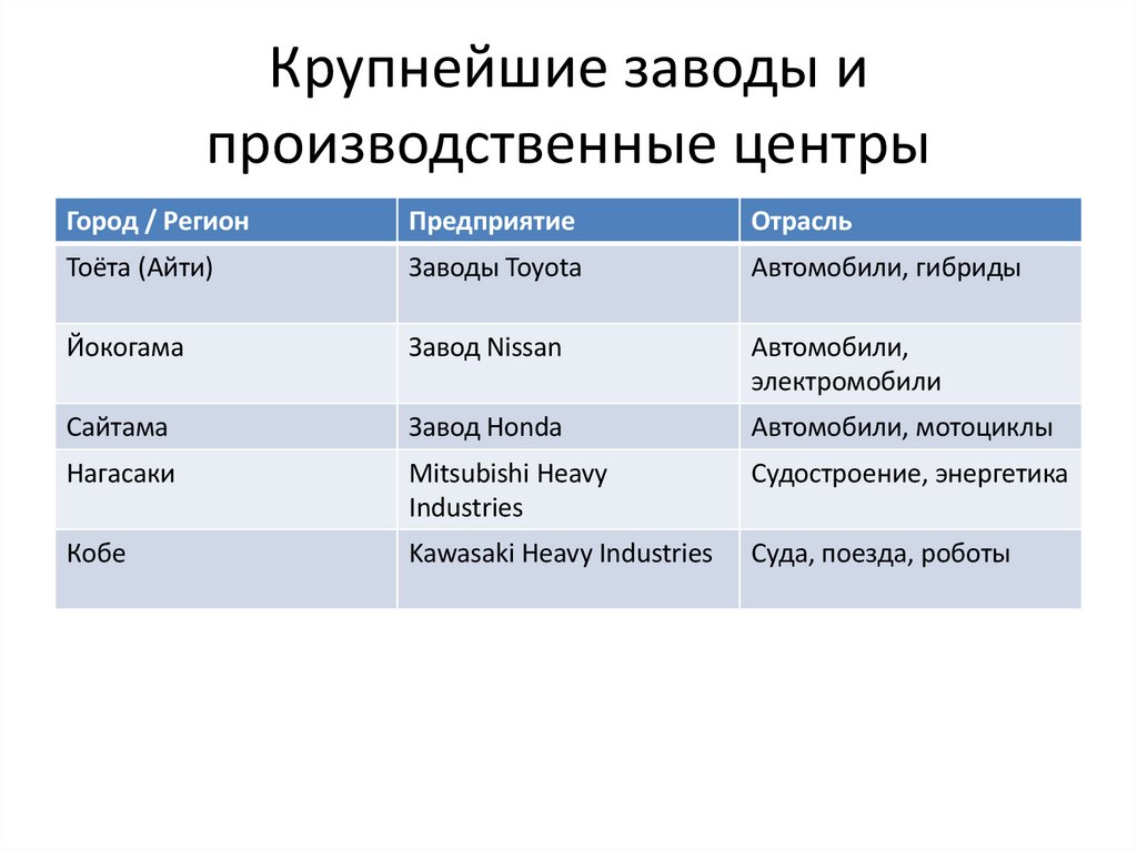 Крупнейшие заводы и производственные центры