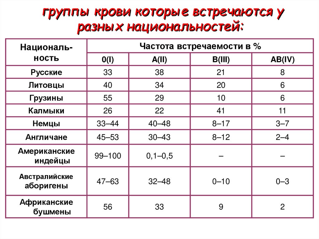 группы крови которые встречаются у разных национальностей: