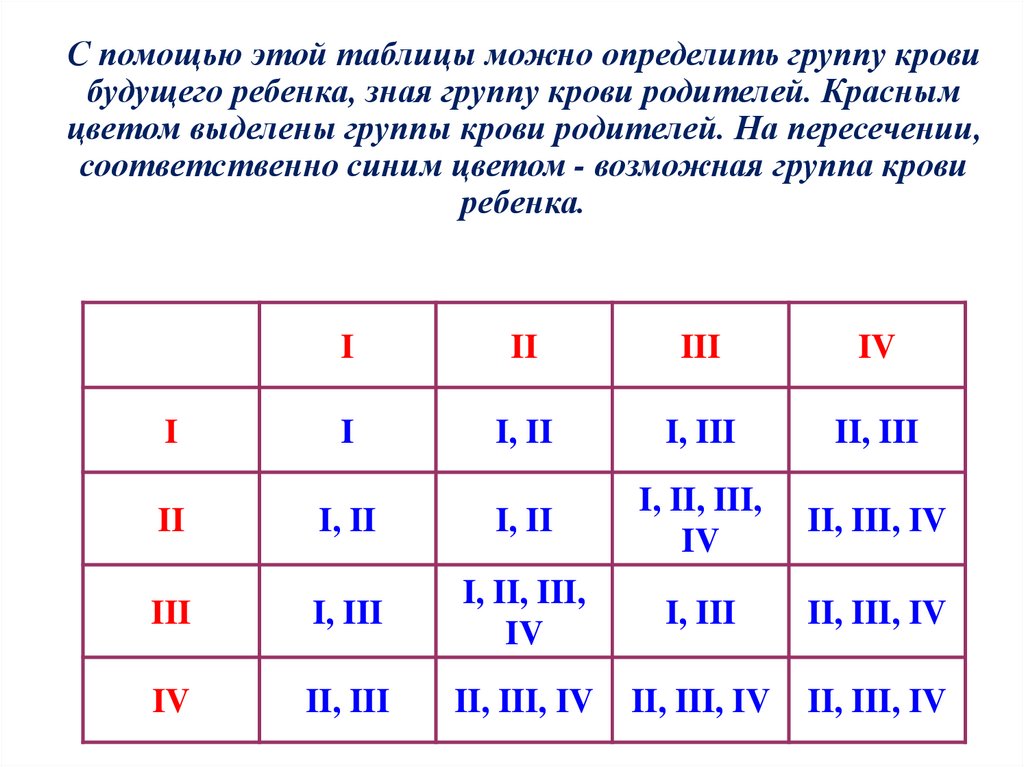 С помощью этой таблицы можно определить группу крови будущего ребенка, зная группу крови родителей. Красным цветом выделены